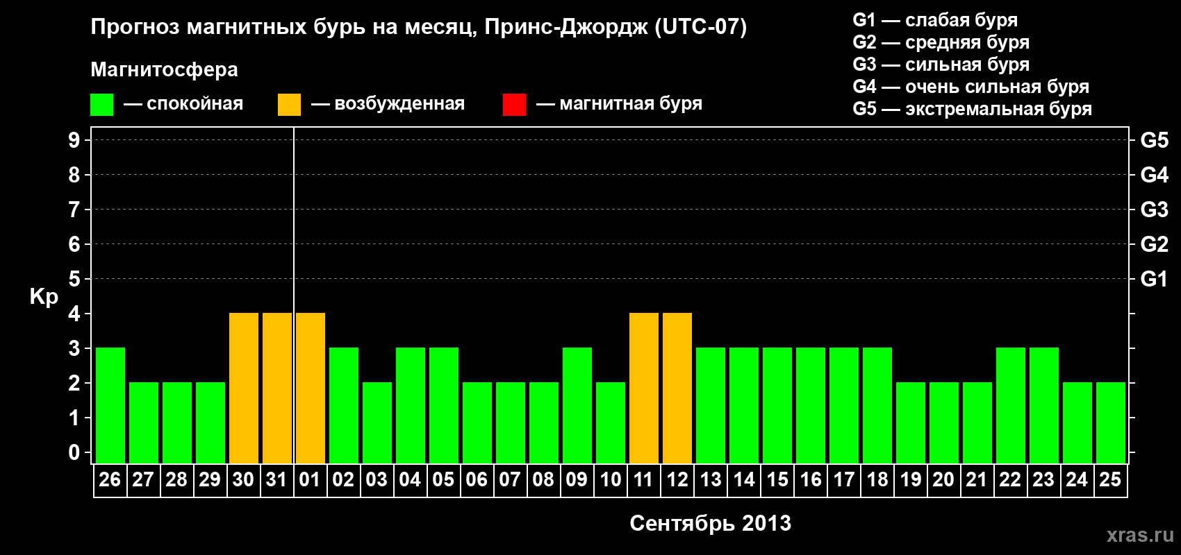 Прогноз максимального суточного геомагнитного индекса Kp на <b>1 месяц</b> (31 день) <b>с 26 августа по 25 сентября 2013 г</b>