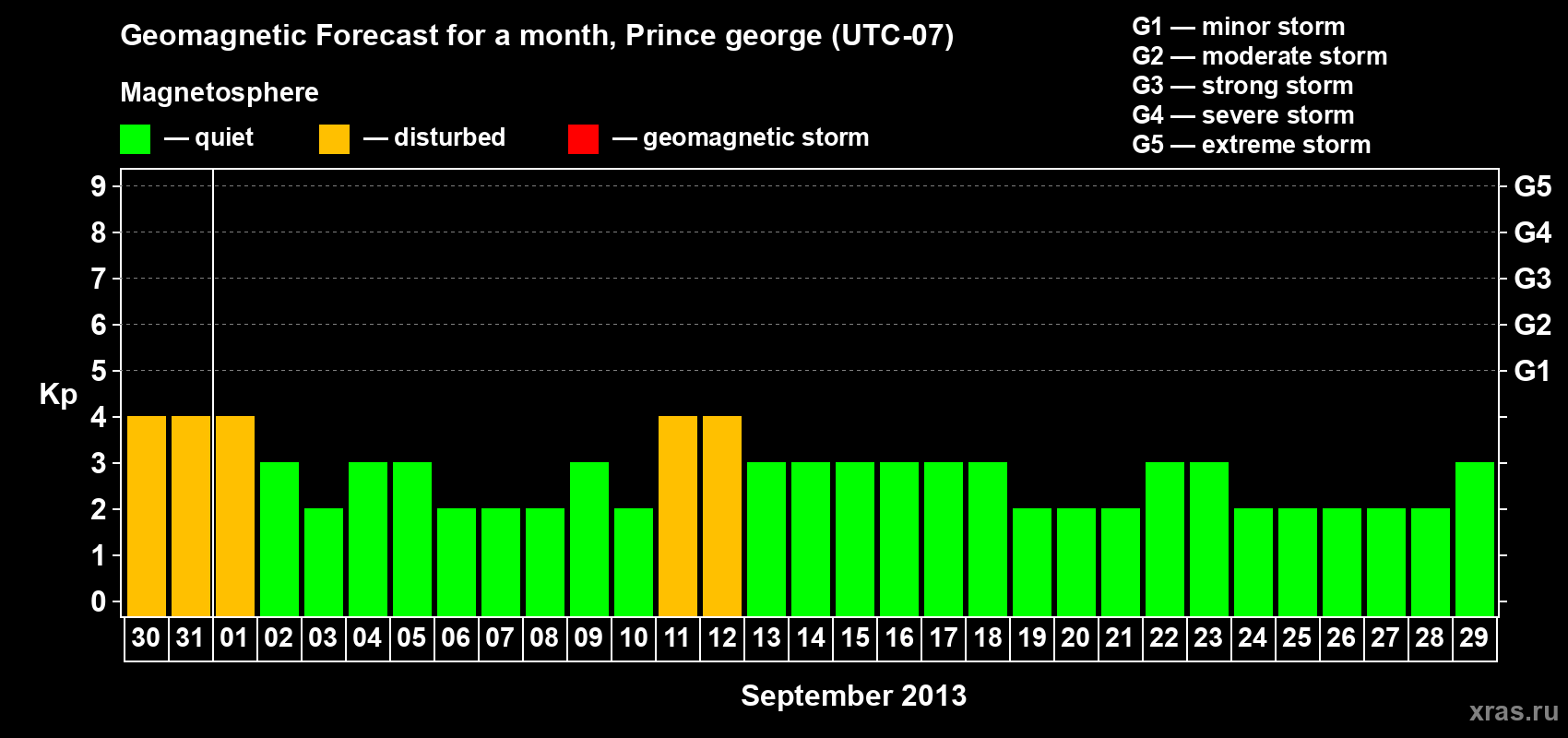 Forecast of the daily maximal value of geomagnetic index Kp for <b>1 month</b> (31 days) <b>from Aug 30, 2013 to Sep 29, 2013</b>