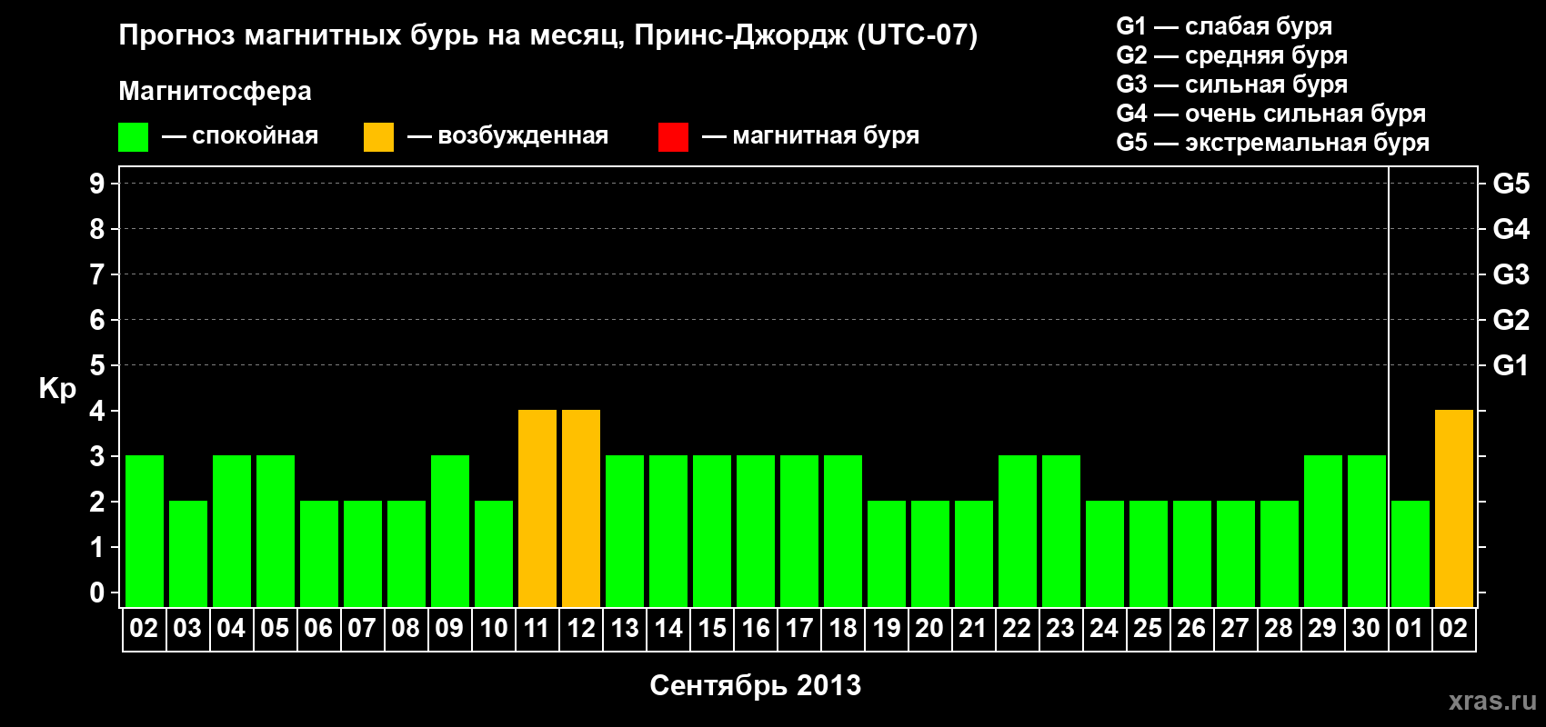 Прогноз максимального суточного геомагнитного индекса Kp на <b>1 месяц</b> (31 день) <b>с 02 сентября по 02 октября 2013 г</b>