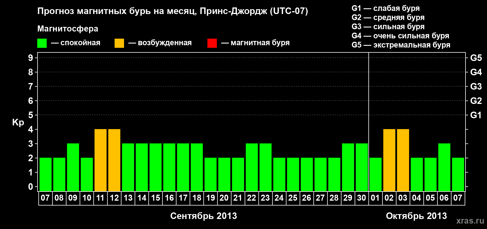 Прогноз максимального суточного геомагнитного индекса Kp на <b>1 месяц</b> (31 день) <b>с 07 сентября по 07 октября 2013 г</b>