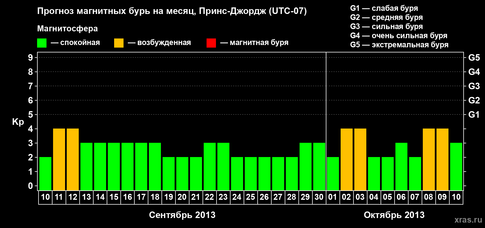 Прогноз максимального суточного геомагнитного индекса Kp на <b>1 месяц</b> (31 день) <b>с 10 сентября по 10 октября 2013 г</b>