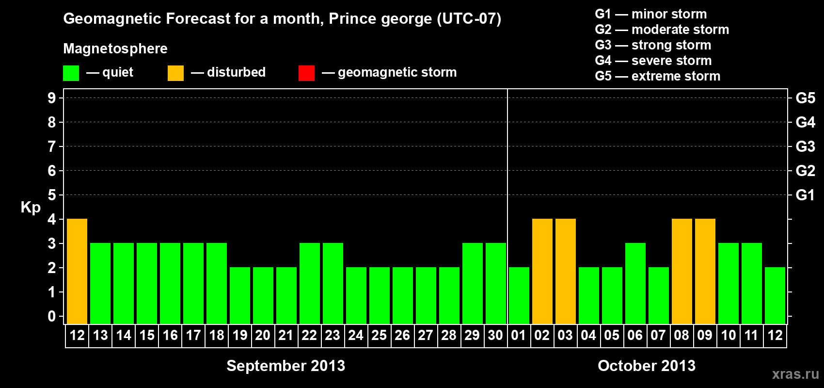 Forecast of the daily maximal value of geomagnetic index Kp for <b>1 month</b> (31 days) <b>from Sep 12, 2013 to Oct 12, 2013</b>
