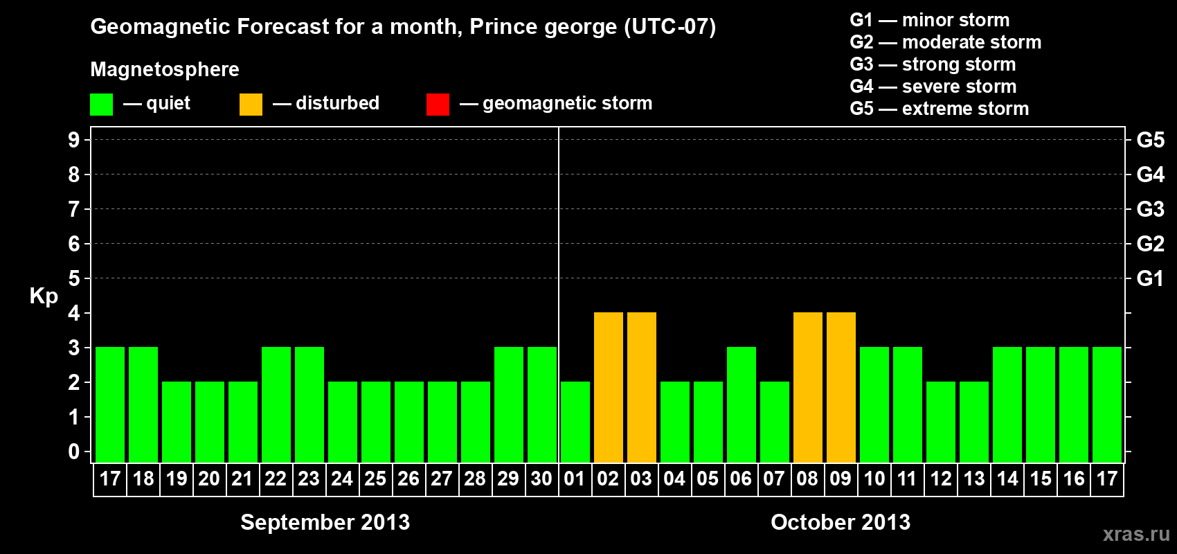 Forecast of the daily maximal value of geomagnetic index Kp for <b>1 month</b> (31 days) <b>from Sep 17, 2013 to Oct 17, 2013</b>