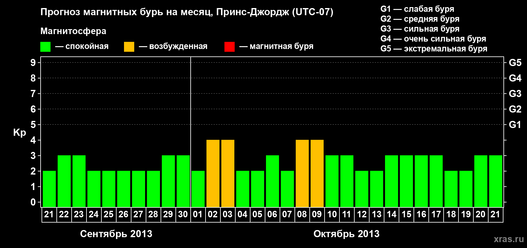 Прогноз максимального суточного геомагнитного индекса Kp на <b>1 месяц</b> (31 день) <b>с 21 сентября по 21 октября 2013 г</b>