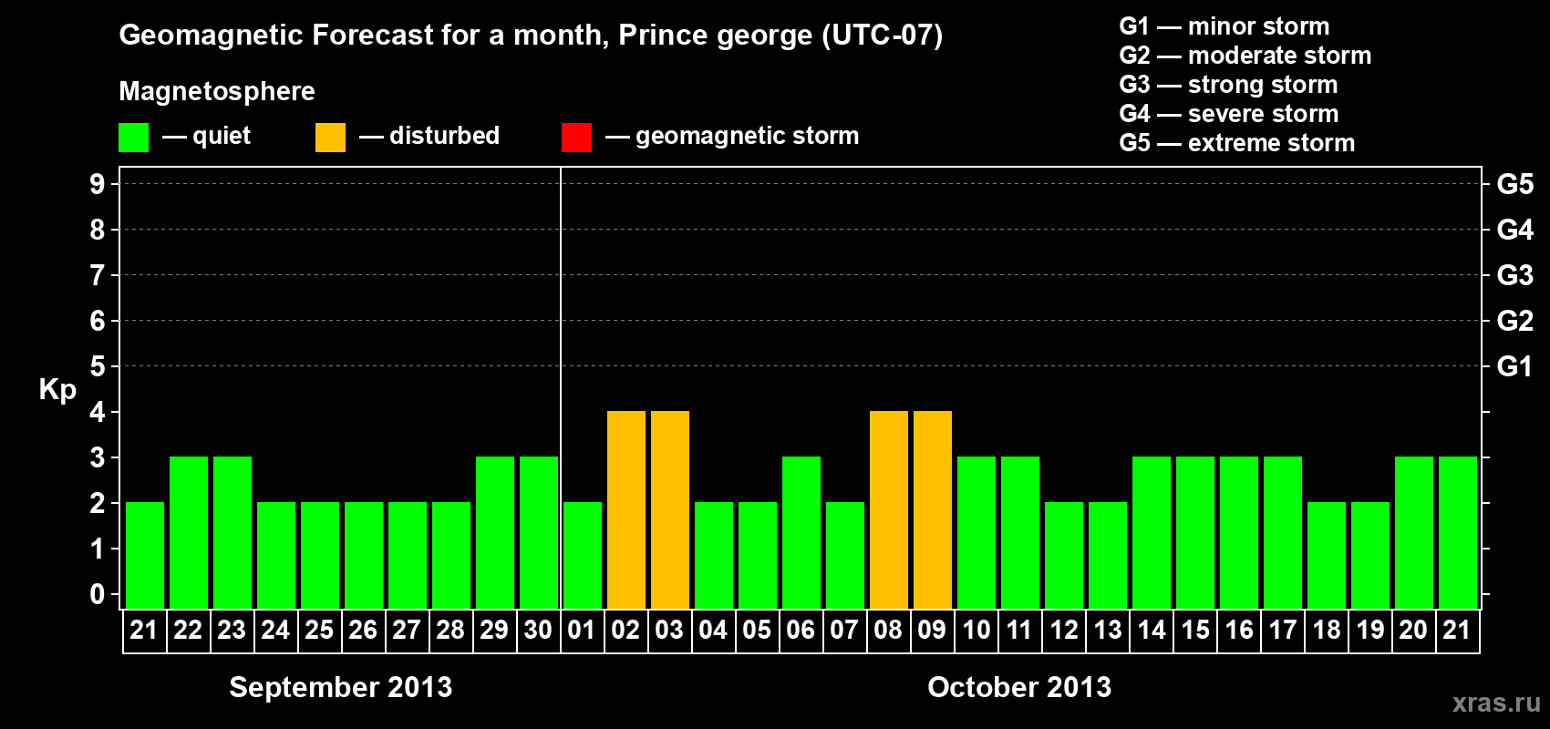 Forecast of the daily maximal value of geomagnetic index Kp for <b>1 month</b> (31 days) <b>from Sep 21, 2013 to Oct 21, 2013</b>