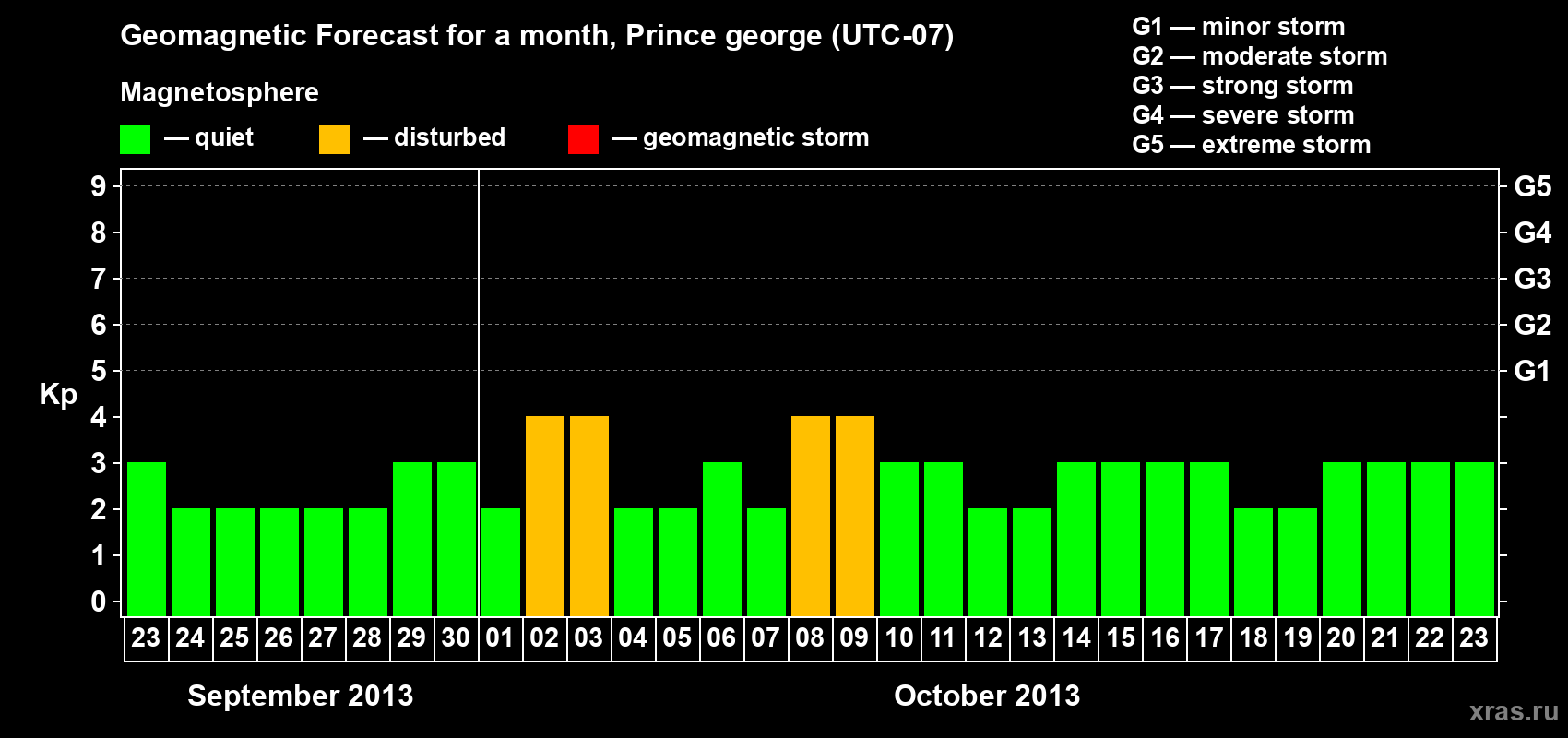 Forecast of the daily maximal value of geomagnetic index Kp for <b>1 month</b> (31 days) <b>from Sep 23, 2013 to Oct 23, 2013</b>