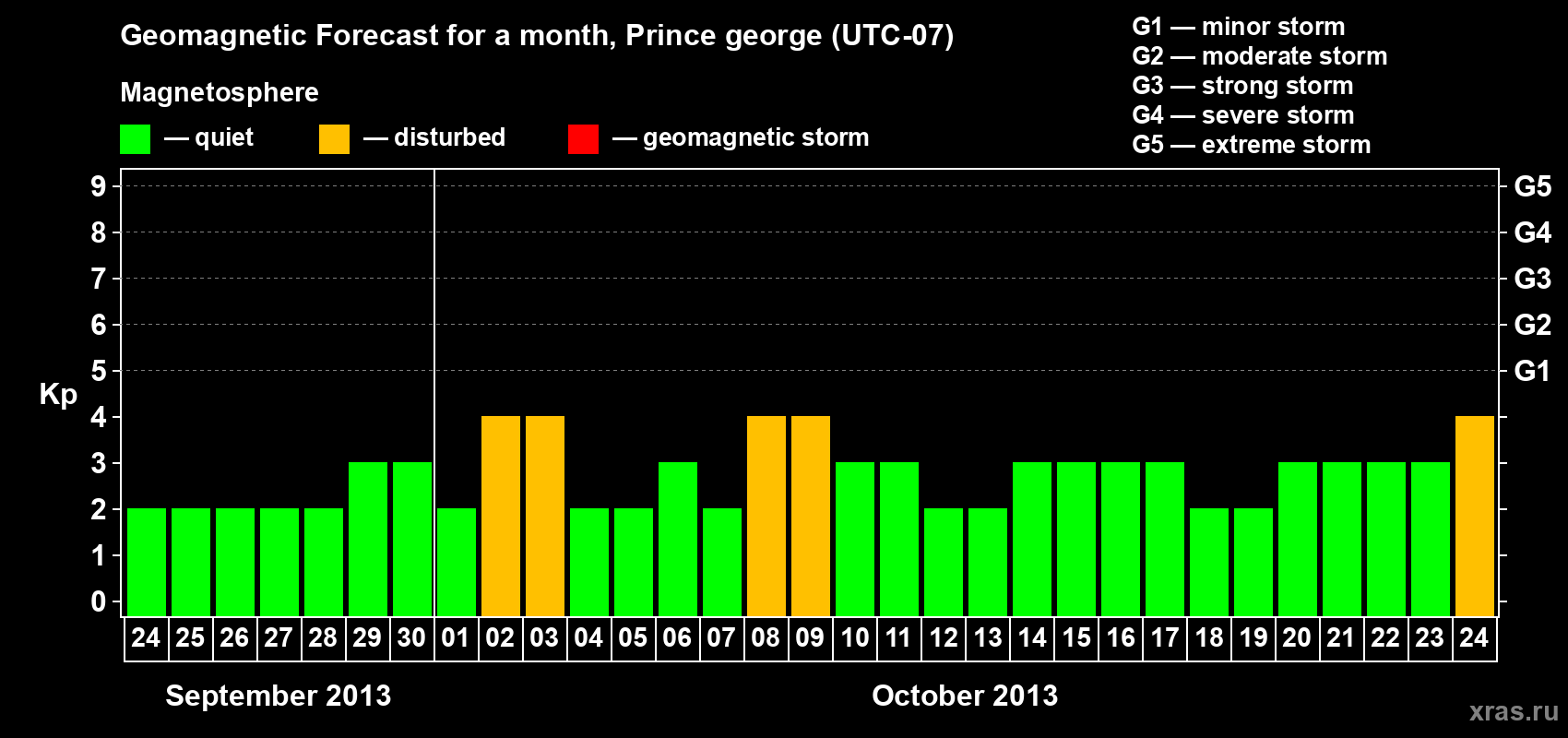 Forecast of the daily maximal value of geomagnetic index Kp for <b>1 month</b> (31 days) <b>from Sep 24, 2013 to Oct 24, 2013</b>