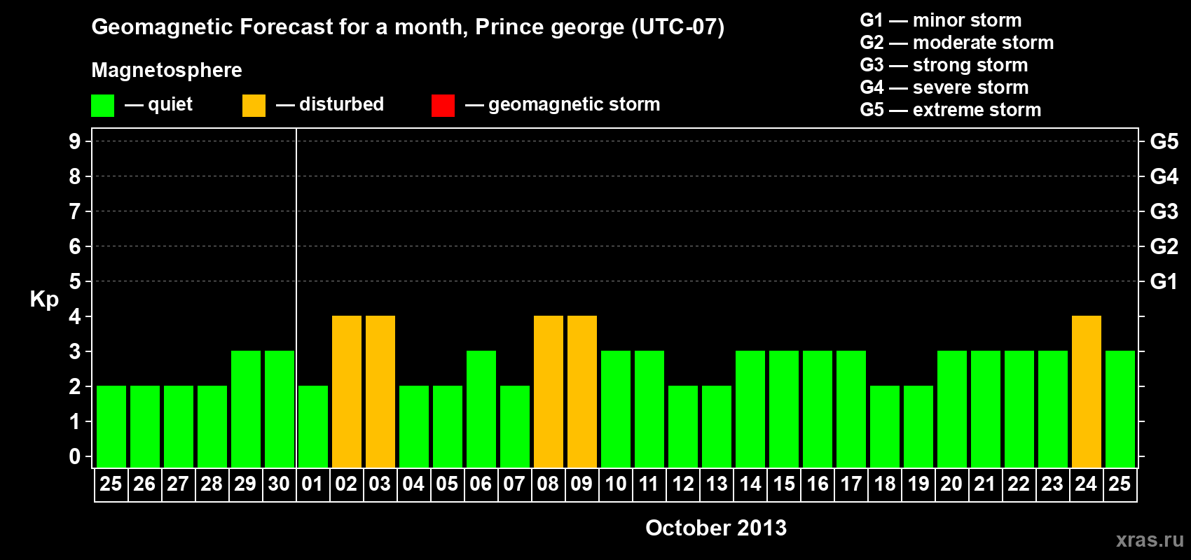 Forecast of the daily maximal value of geomagnetic index Kp for <b>1 month</b> (31 days) <b>from Sep 25, 2013 to Oct 25, 2013</b>