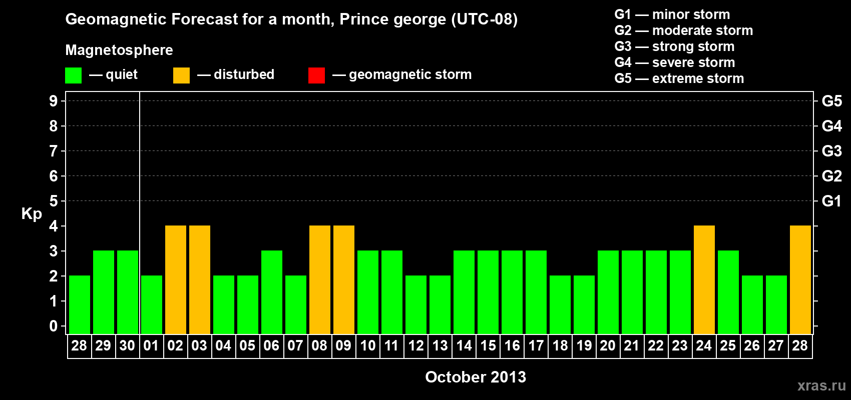 Forecast of the daily maximal value of geomagnetic index Kp for <b>1 month</b> (31 days) <b>from Sep 28, 2013 to Oct 28, 2013</b>