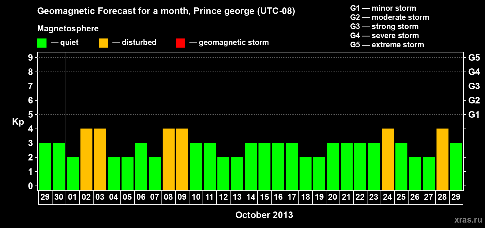 Forecast of the daily maximal value of geomagnetic index Kp for <b>1 month</b> (31 days) <b>from Sep 29, 2013 to Oct 29, 2013</b>
