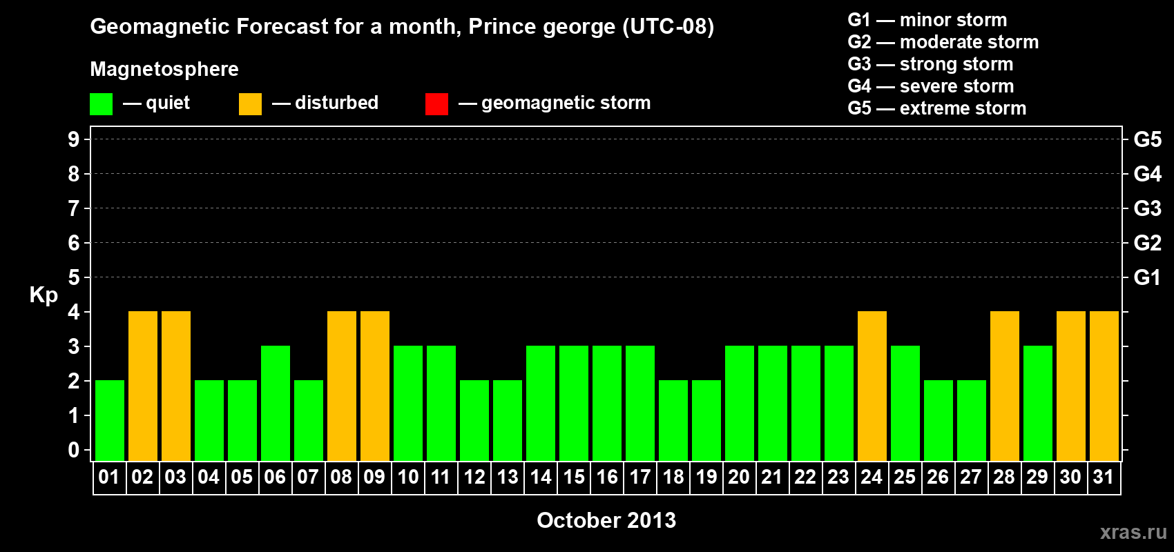 Forecast of the daily maximal value of geomagnetic index Kp for <b>1 month</b> (31 days) <b>from Oct 01, 2013 to Oct 31, 2013</b>