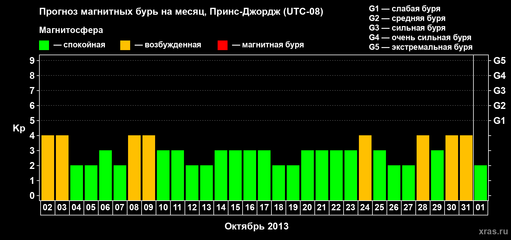 Прогноз максимального суточного геомагнитного индекса Kp на <b>1 месяц</b> (31 день) <b>с 02 октября по 01 ноября 2013 г</b>