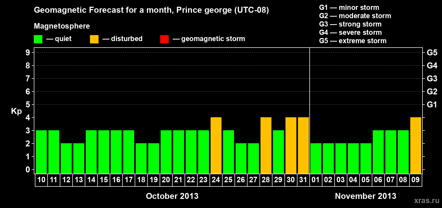Forecast of the daily maximal value of geomagnetic index Kp for <b>1 month</b> (31 days) <b>from Oct 10, 2013 to Nov 09, 2013</b>