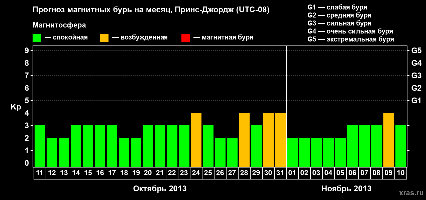 Прогноз максимального суточного геомагнитного индекса Kp на <b>1 месяц</b> (31 день) <b>с 11 октября по 10 ноября 2013 г</b>