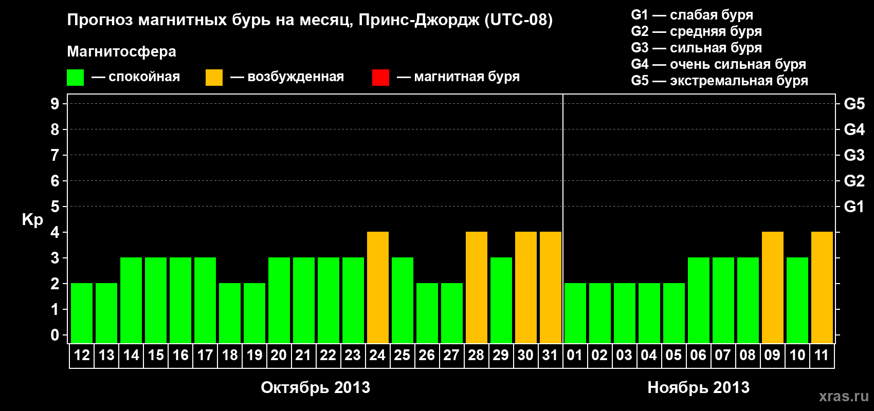 Прогноз максимального суточного геомагнитного индекса Kp на <b>1 месяц</b> (31 день) <b>с 12 октября по 11 ноября 2013 г</b>