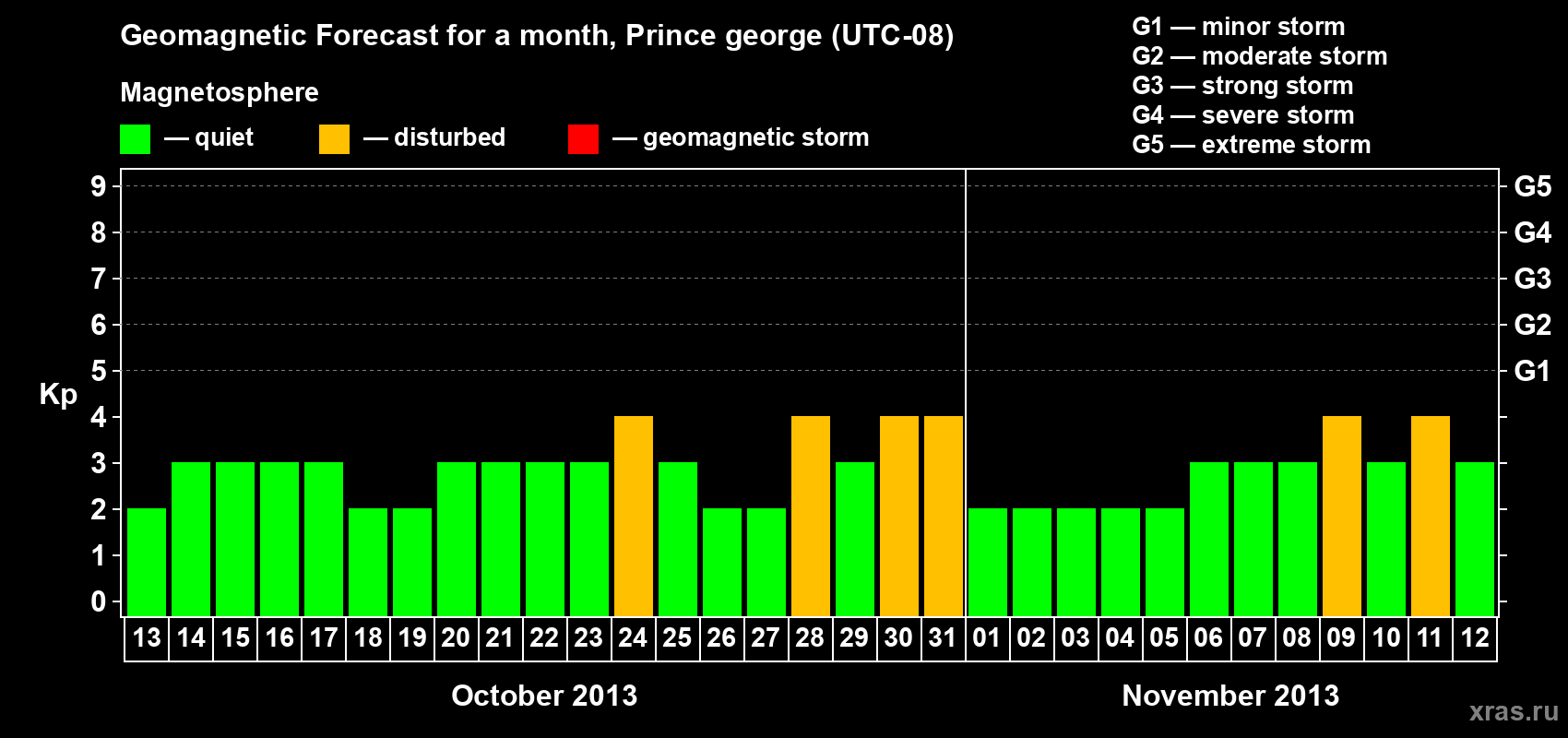 Forecast of the daily maximal value of geomagnetic index Kp for <b>1 month</b> (31 days) <b>from Oct 13, 2013 to Nov 12, 2013</b>