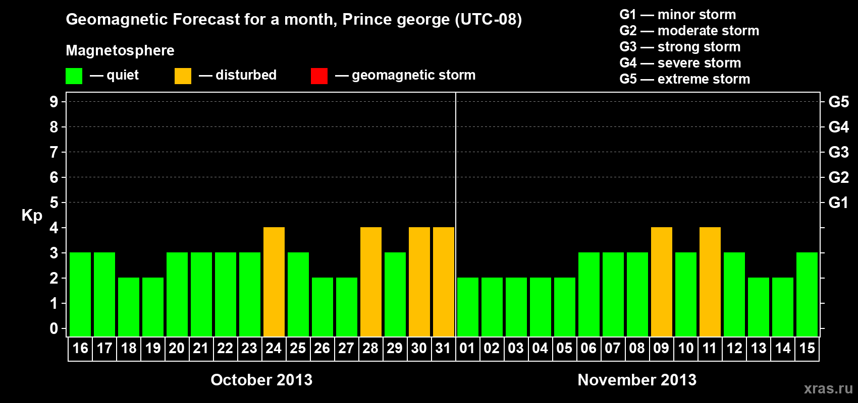 Forecast of the daily maximal value of geomagnetic index Kp for <b>1 month</b> (31 days) <b>from Oct 16, 2013 to Nov 15, 2013</b>