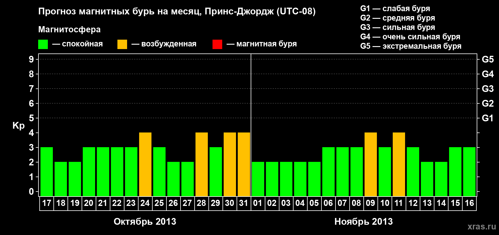 Прогноз максимального суточного геомагнитного индекса Kp на <b>1 месяц</b> (31 день) <b>с 17 октября по 16 ноября 2013 г</b>