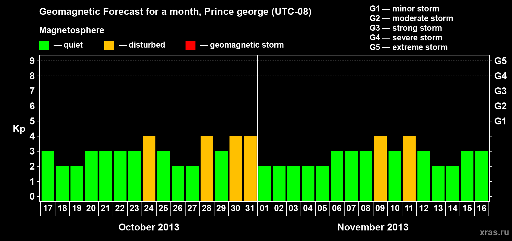 Forecast of the daily maximal value of geomagnetic index Kp for <b>1 month</b> (31 days) <b>from Oct 17, 2013 to Nov 16, 2013</b>