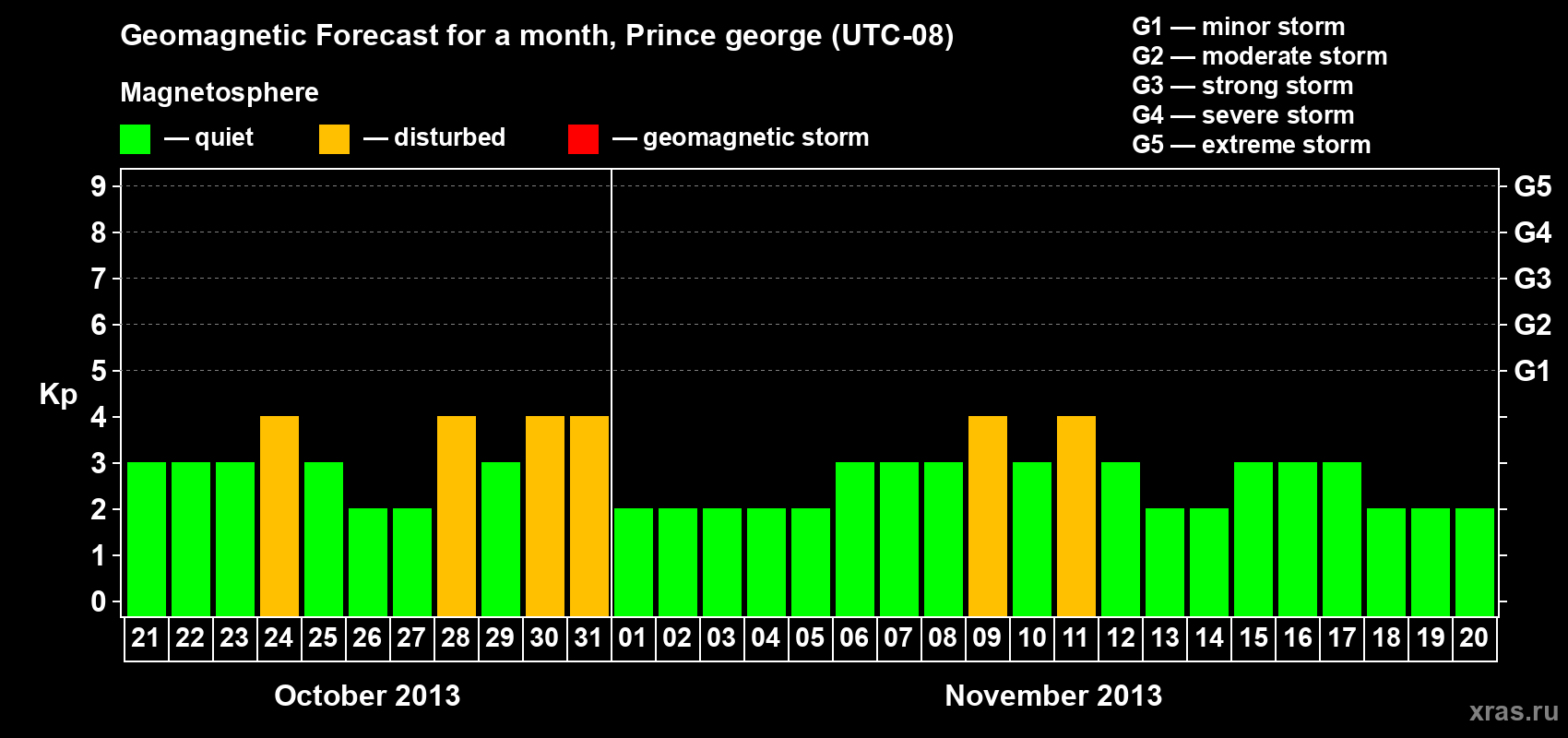 Forecast of the daily maximal value of geomagnetic index Kp for <b>1 month</b> (31 days) <b>from Oct 21, 2013 to Nov 20, 2013</b>