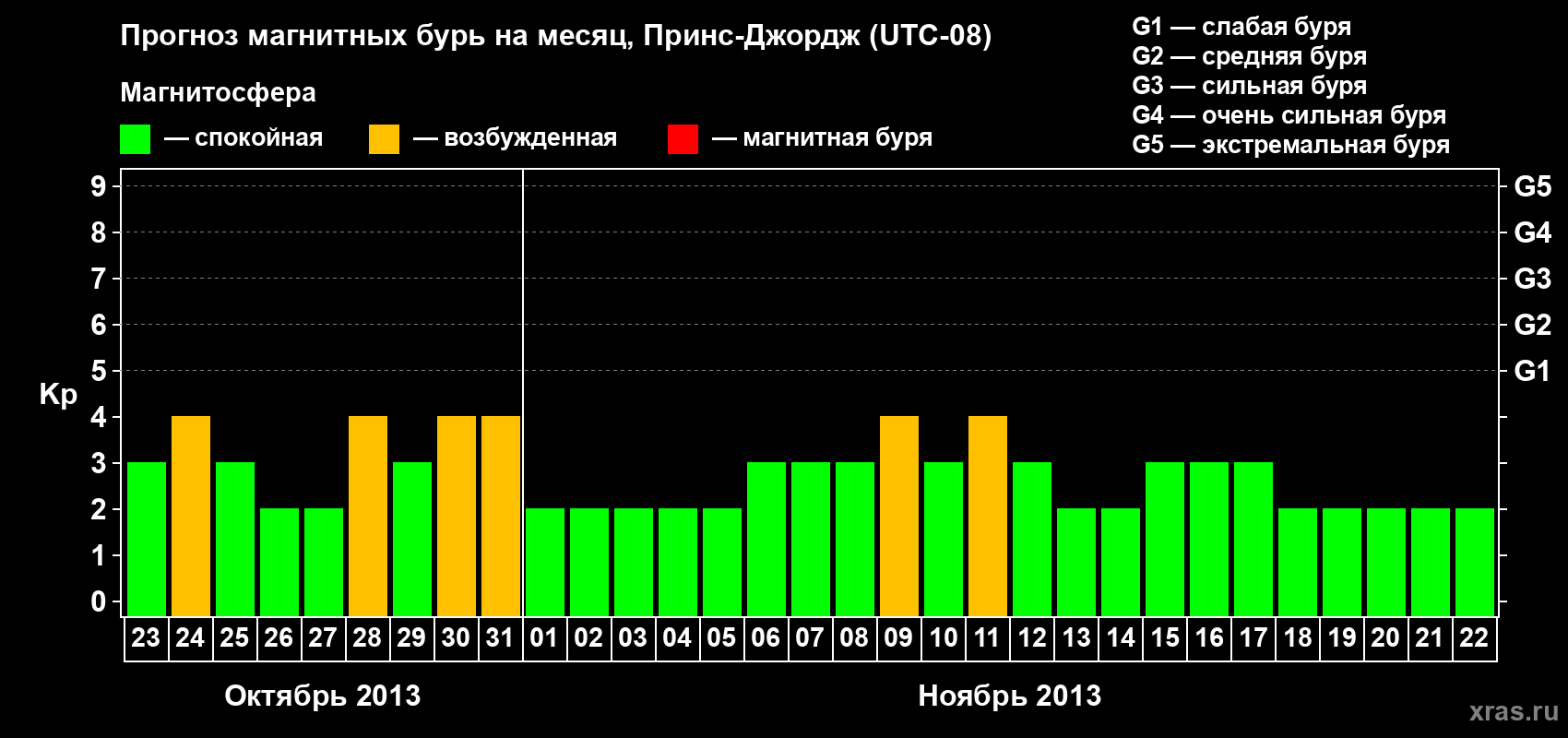 Прогноз максимального суточного геомагнитного индекса Kp на <b>1 месяц</b> (31 день) <b>с 23 октября по 22 ноября 2013 г</b>