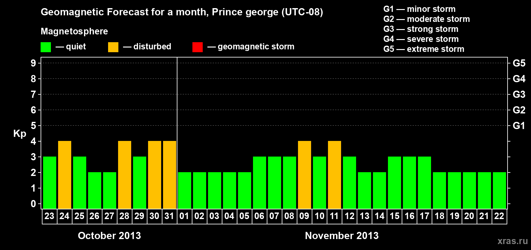 Forecast of the daily maximal value of geomagnetic index Kp for <b>1 month</b> (31 days) <b>from Oct 23, 2013 to Nov 22, 2013</b>
