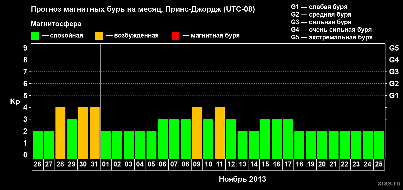 Прогноз максимального суточного геомагнитного индекса Kp на <b>1 месяц</b> (31 день) <b>с 26 октября по 25 ноября 2013 г</b>