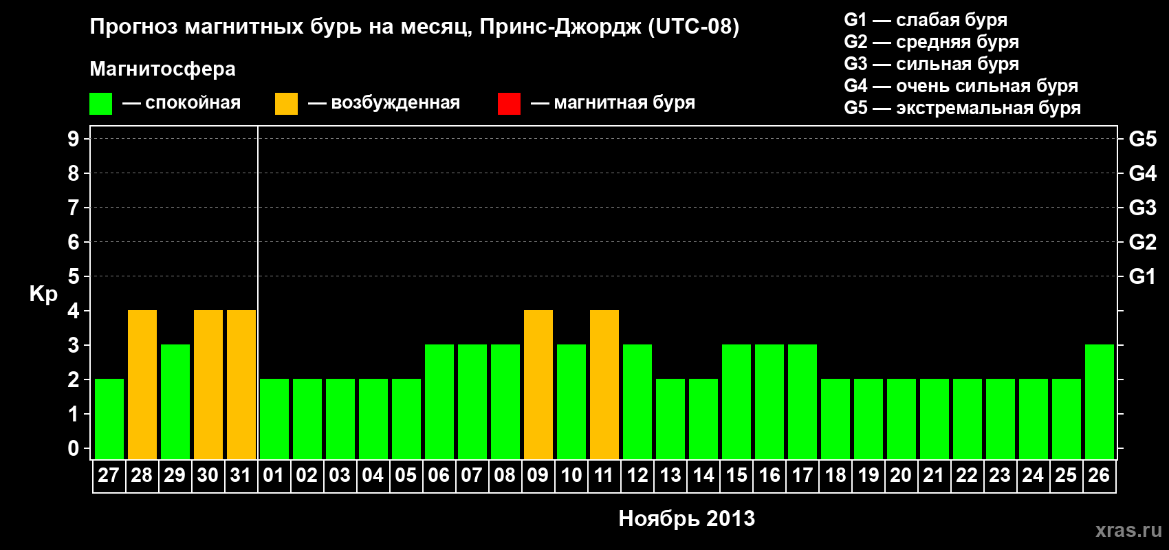 Прогноз максимального суточного геомагнитного индекса Kp на <b>1 месяц</b> (31 день) <b>с 27 октября по 26 ноября 2013 г</b>