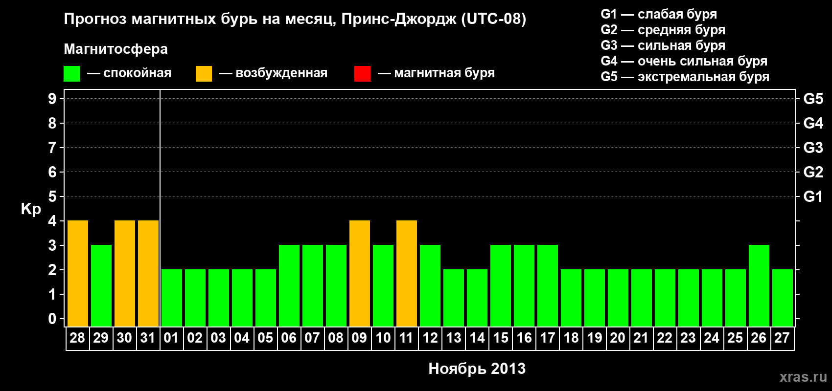 Прогноз максимального суточного геомагнитного индекса Kp на <b>1 месяц</b> (31 день) <b>с 28 октября по 27 ноября 2013 г</b>