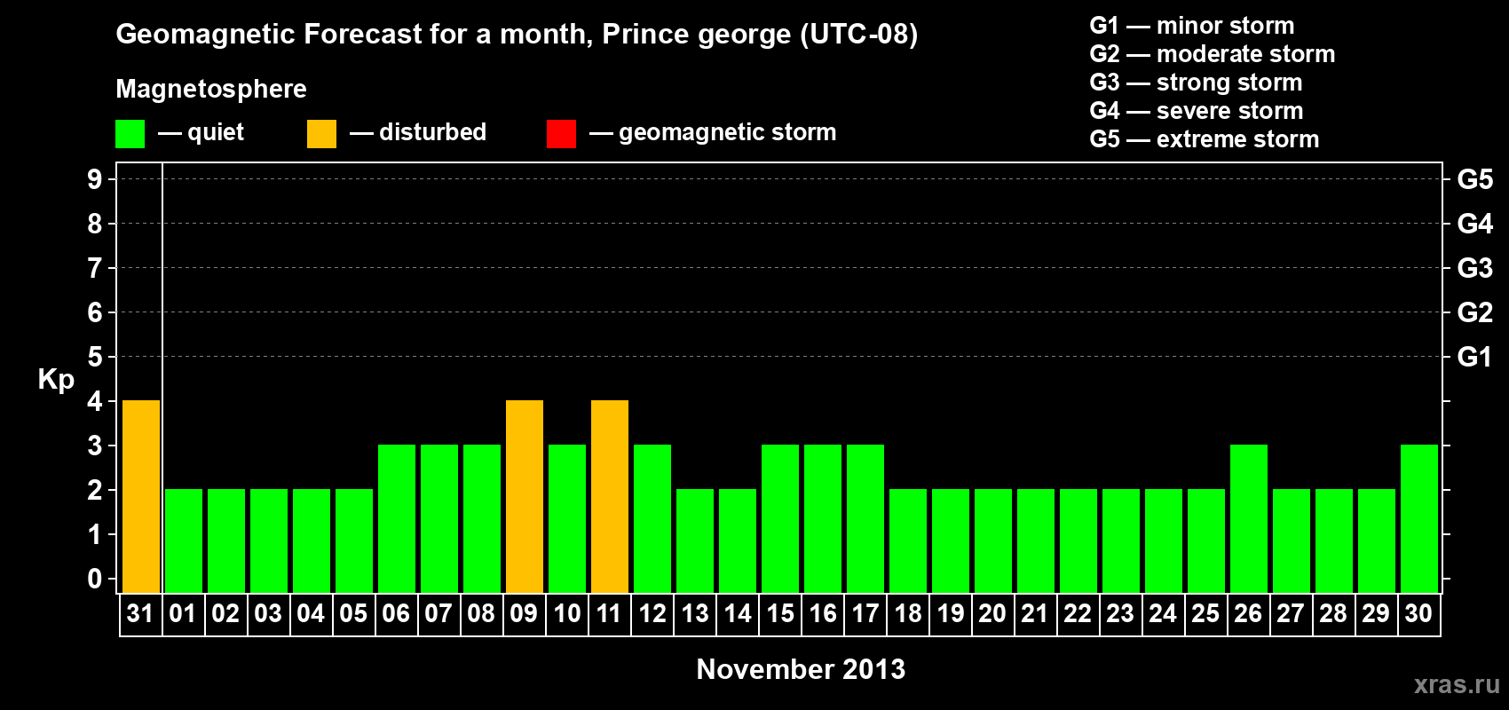 Forecast of the daily maximal value of geomagnetic index Kp for <b>1 month</b> (31 days) <b>from Oct 31, 2013 to Nov 30, 2013</b>