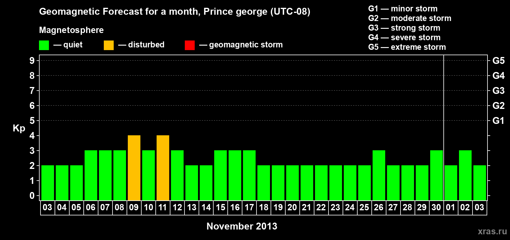 Forecast of the daily maximal value of geomagnetic index Kp for <b>1 month</b> (31 days) <b>from Nov 03, 2013 to Dec 03, 2013</b>