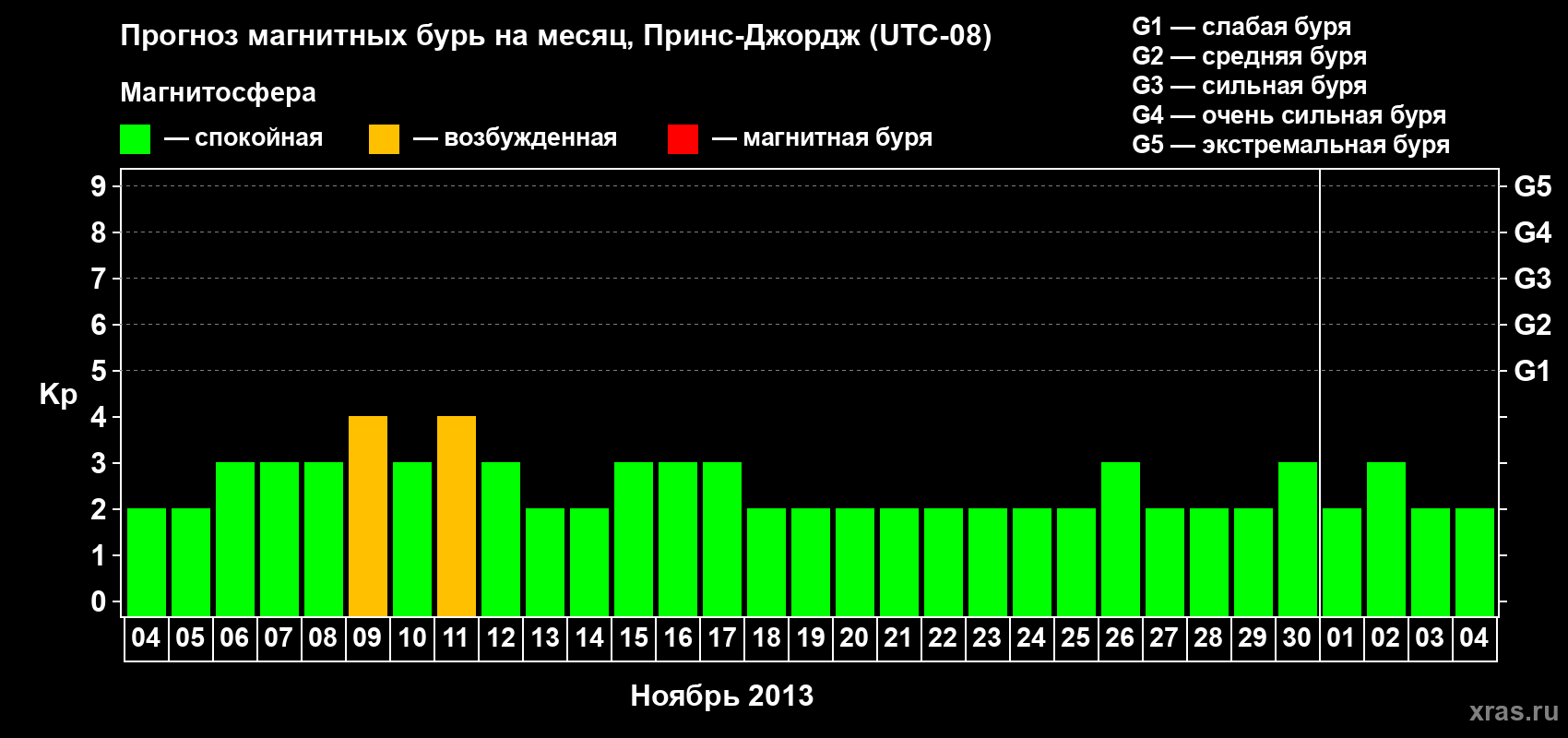 Прогноз максимального суточного геомагнитного индекса Kp на <b>1 месяц</b> (31 день) <b>с 04 ноября по 04 декабря 2013 г</b>