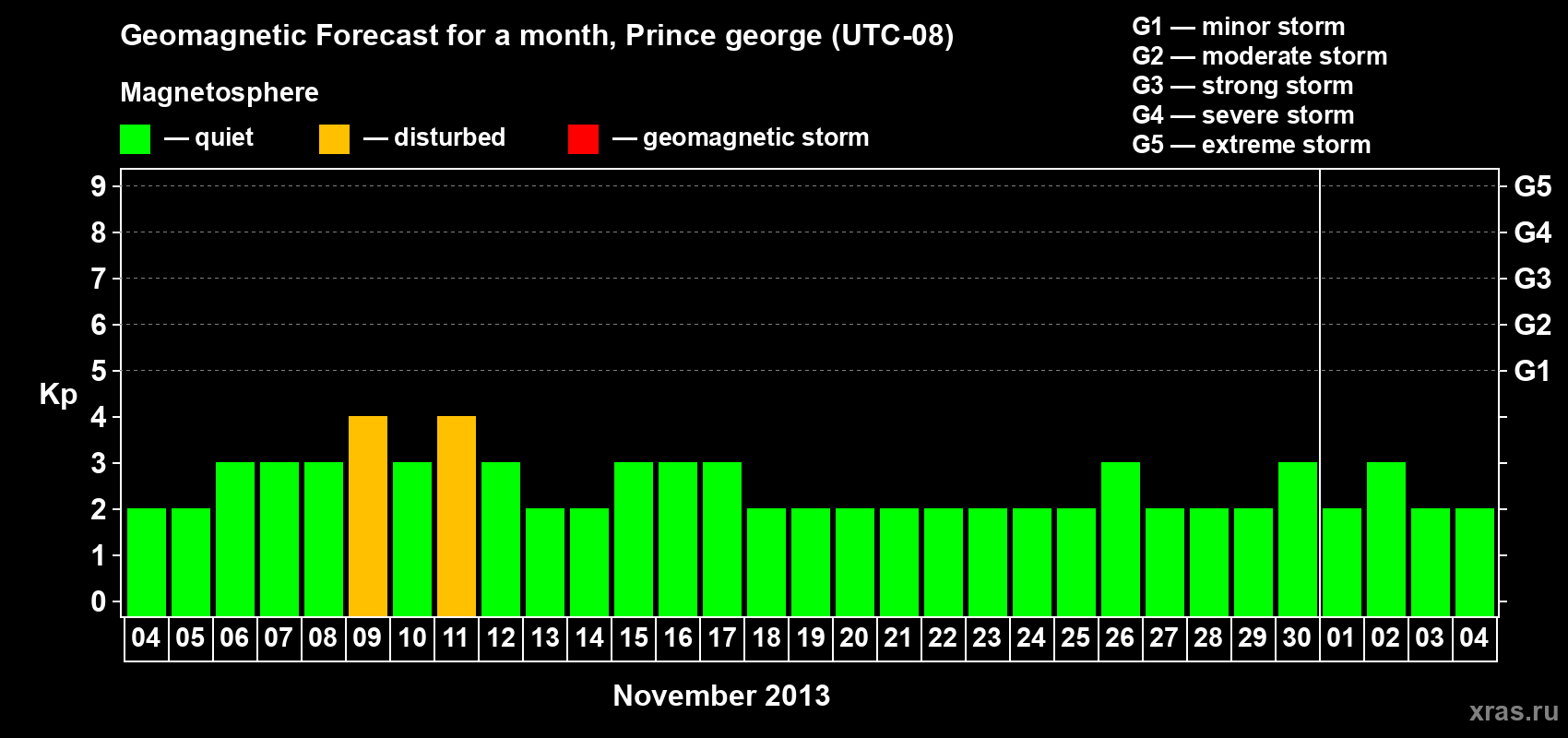 Forecast of the daily maximal value of geomagnetic index Kp for <b>1 month</b> (31 days) <b>from Nov 04, 2013 to Dec 04, 2013</b>