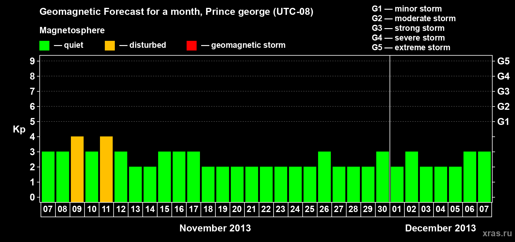 Forecast of the daily maximal value of geomagnetic index Kp for <b>1 month</b> (31 days) <b>from Nov 07, 2013 to Dec 07, 2013</b>