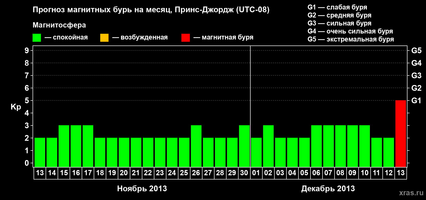 Прогноз максимального суточного геомагнитного индекса Kp на <b>1 месяц</b> (31 день) <b>с 13 ноября по 13 декабря 2013 г</b>