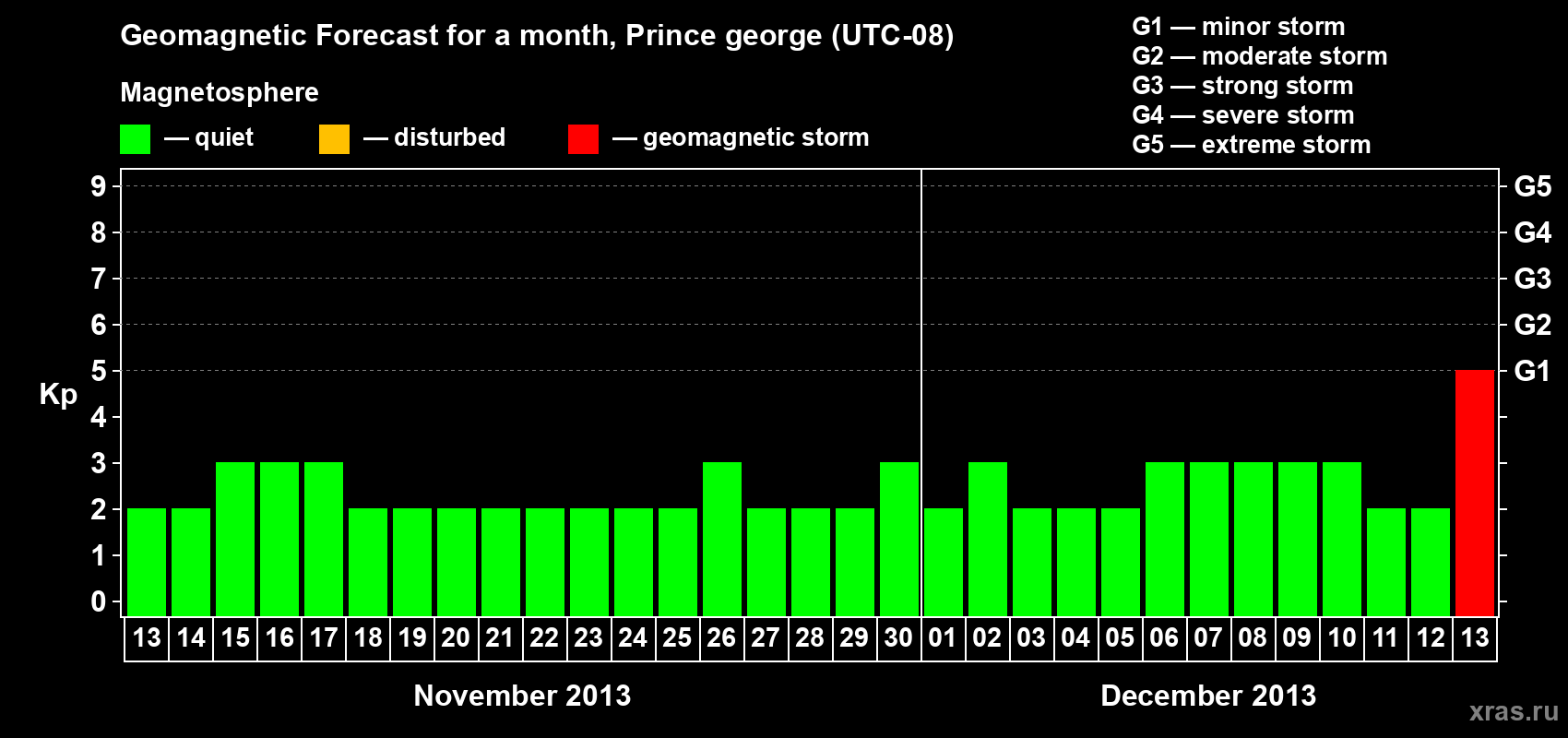 Forecast of the daily maximal value of geomagnetic index Kp for <b>1 month</b> (31 days) <b>from Nov 13, 2013 to Dec 13, 2013</b>