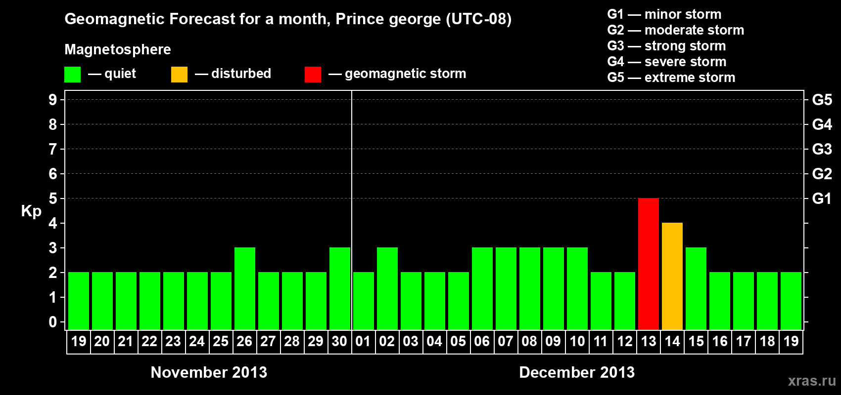 Forecast of the daily maximal value of geomagnetic index Kp for <b>1 month</b> (31 days) <b>from Nov 19, 2013 to Dec 19, 2013</b>
