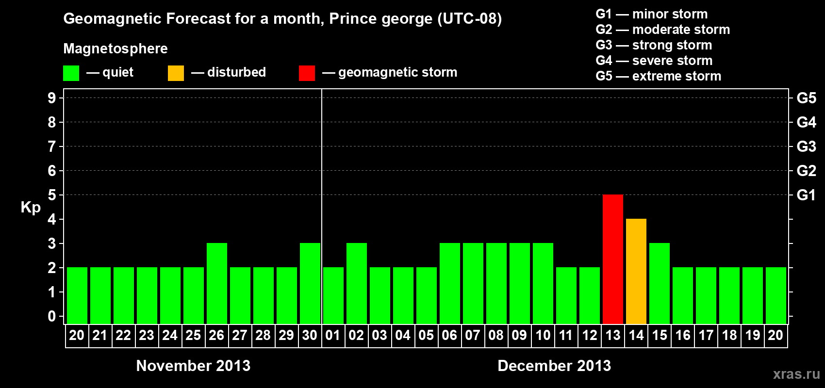 Forecast of the daily maximal value of geomagnetic index Kp for <b>1 month</b> (31 days) <b>from Nov 20, 2013 to Dec 20, 2013</b>