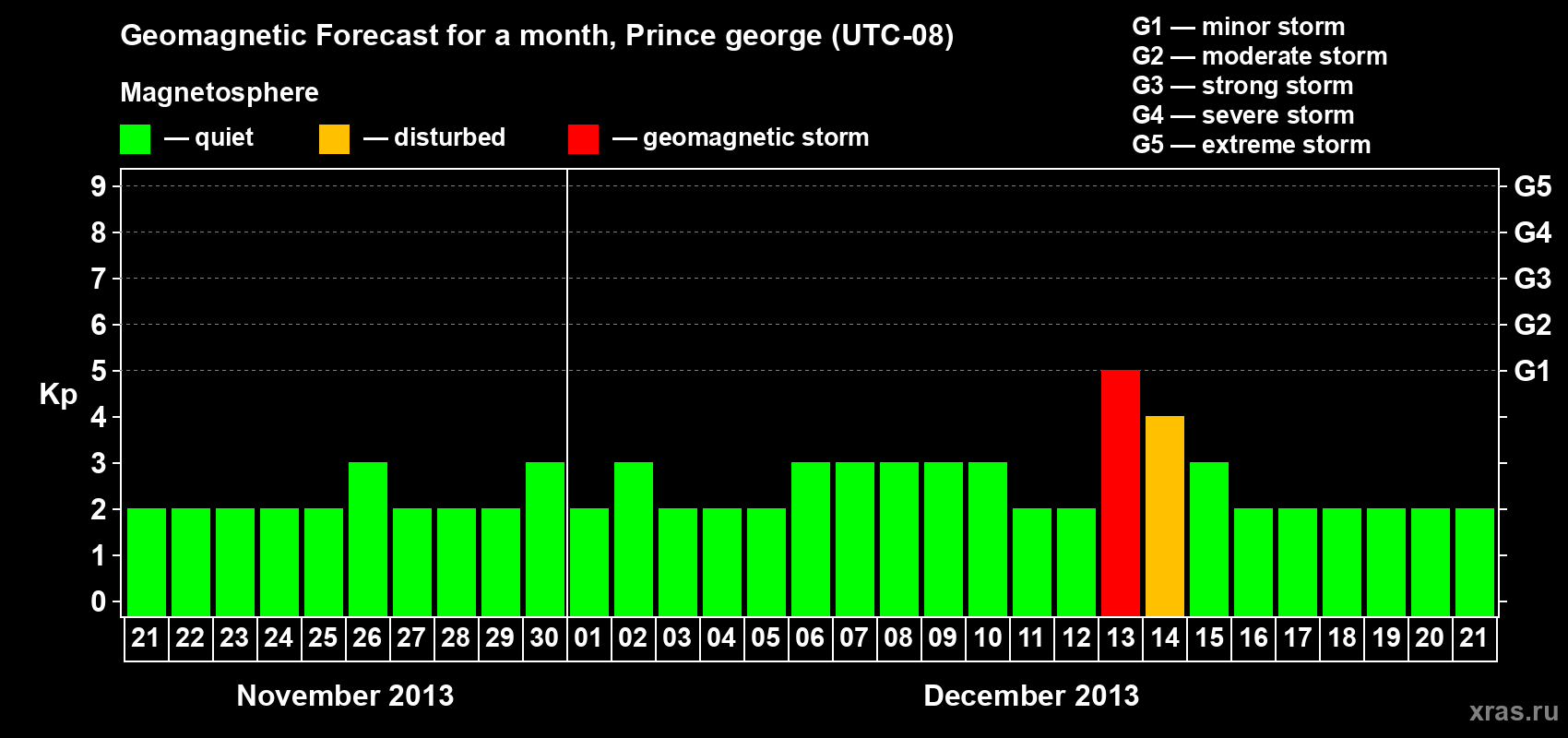 Forecast of the daily maximal value of geomagnetic index Kp for <b>1 month</b> (31 days) <b>from Nov 21, 2013 to Dec 21, 2013</b>