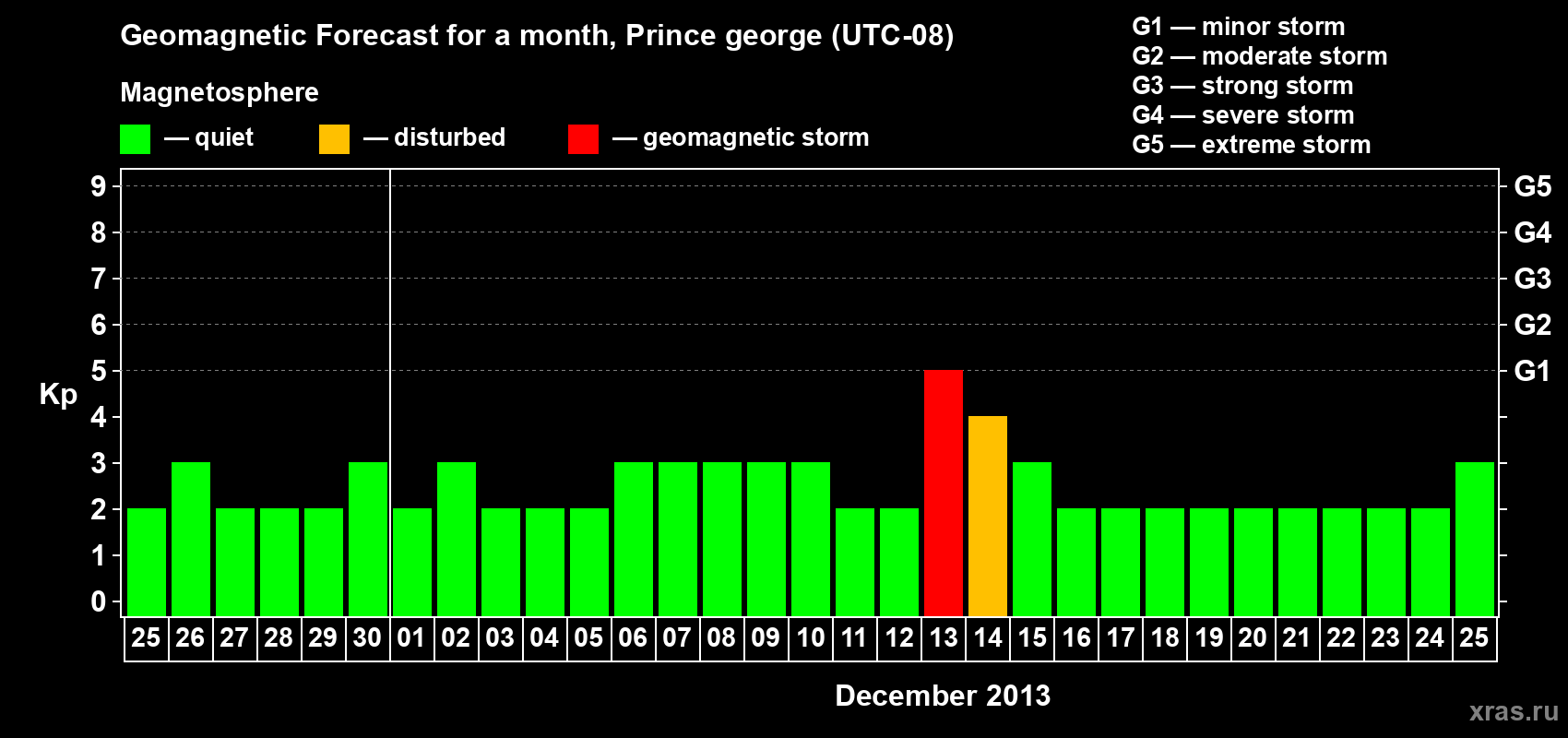 Forecast of the daily maximal value of geomagnetic index Kp for <b>1 month</b> (31 days) <b>from Nov 25, 2013 to Dec 25, 2013</b>