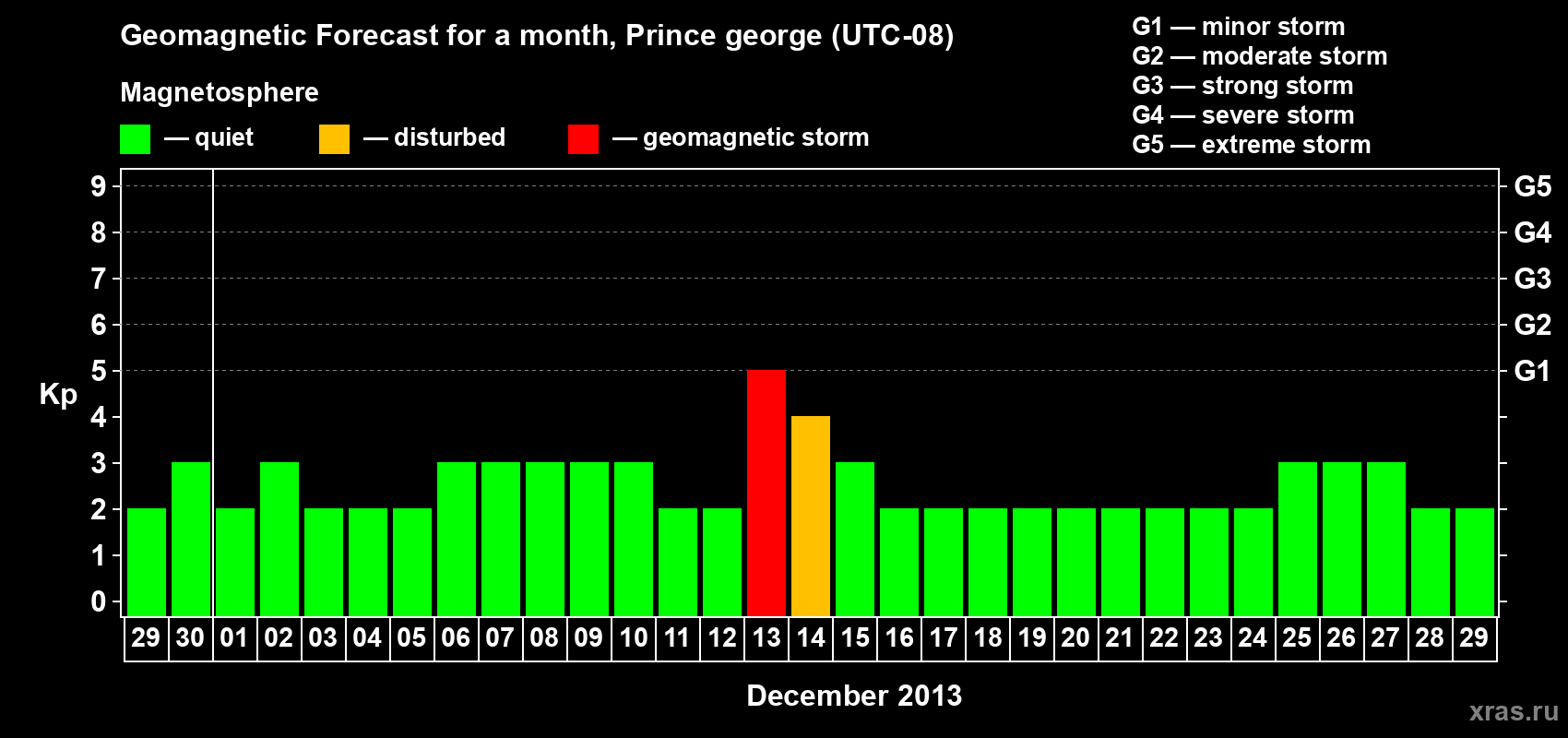 Forecast of the daily maximal value of geomagnetic index Kp for <b>1 month</b> (31 days) <b>from Nov 29, 2013 to Dec 29, 2013</b>