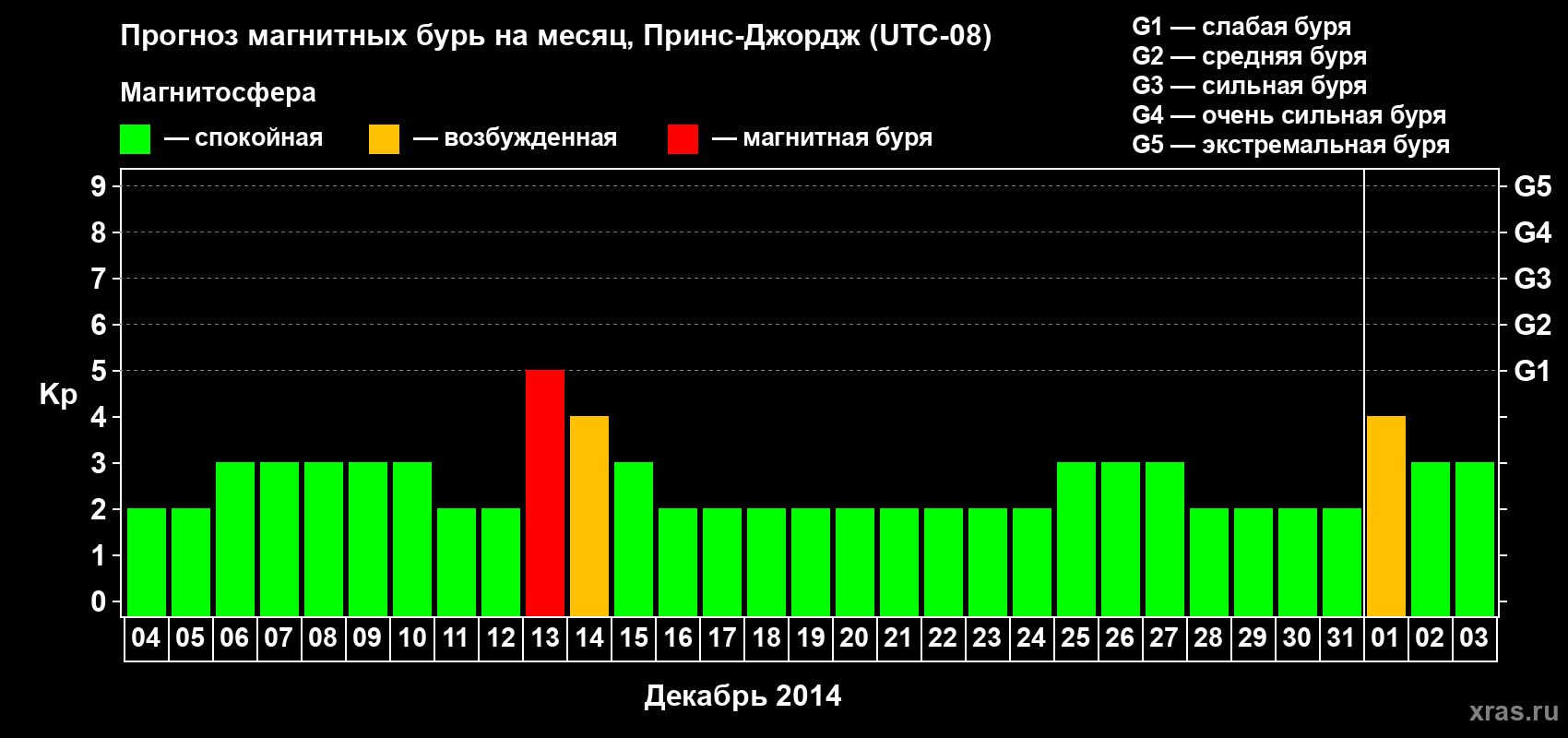 Прогноз максимального суточного геомагнитного индекса Kp на <b>1 месяц</b> (31 день) <b>с 04 декабря 2013 г по 03 января 2014 г</b>