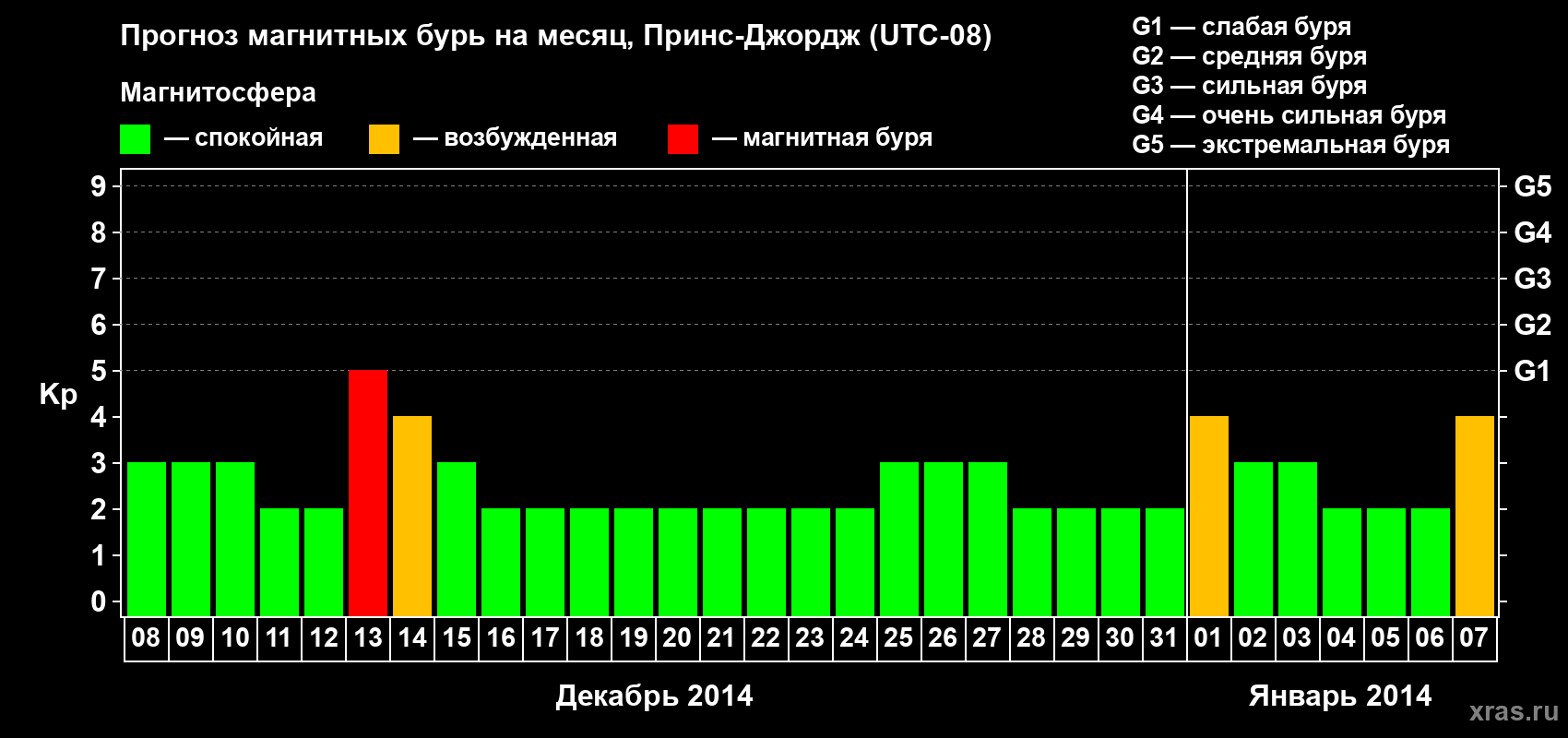 Прогноз максимального суточного геомагнитного индекса Kp на <b>1 месяц</b> (31 день) <b>с 08 декабря 2013 г по 07 января 2014 г</b>