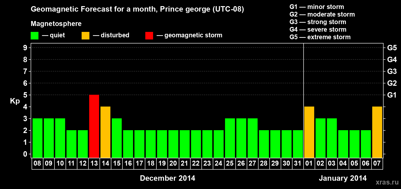 Forecast of the daily maximal value of geomagnetic index Kp for <b>1 month</b> (31 days) <b>from Dec 08, 2013 to Jan 07, 2014</b>