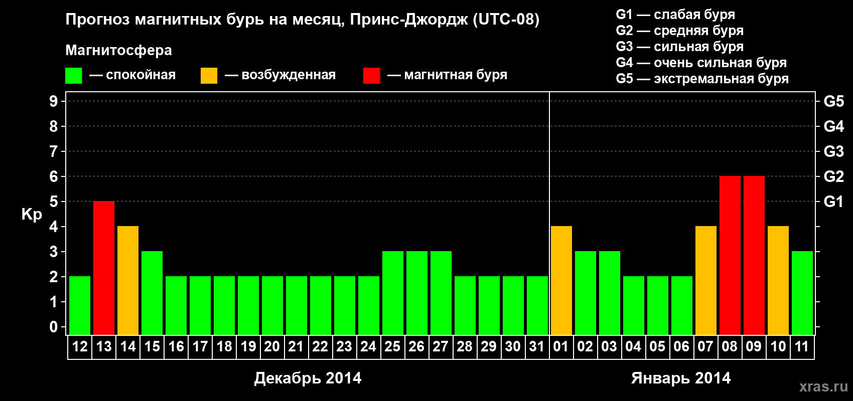 Прогноз максимального суточного геомагнитного индекса Kp на <b>1 месяц</b> (31 день) <b>с 12 декабря 2013 г по 11 января 2014 г</b>
