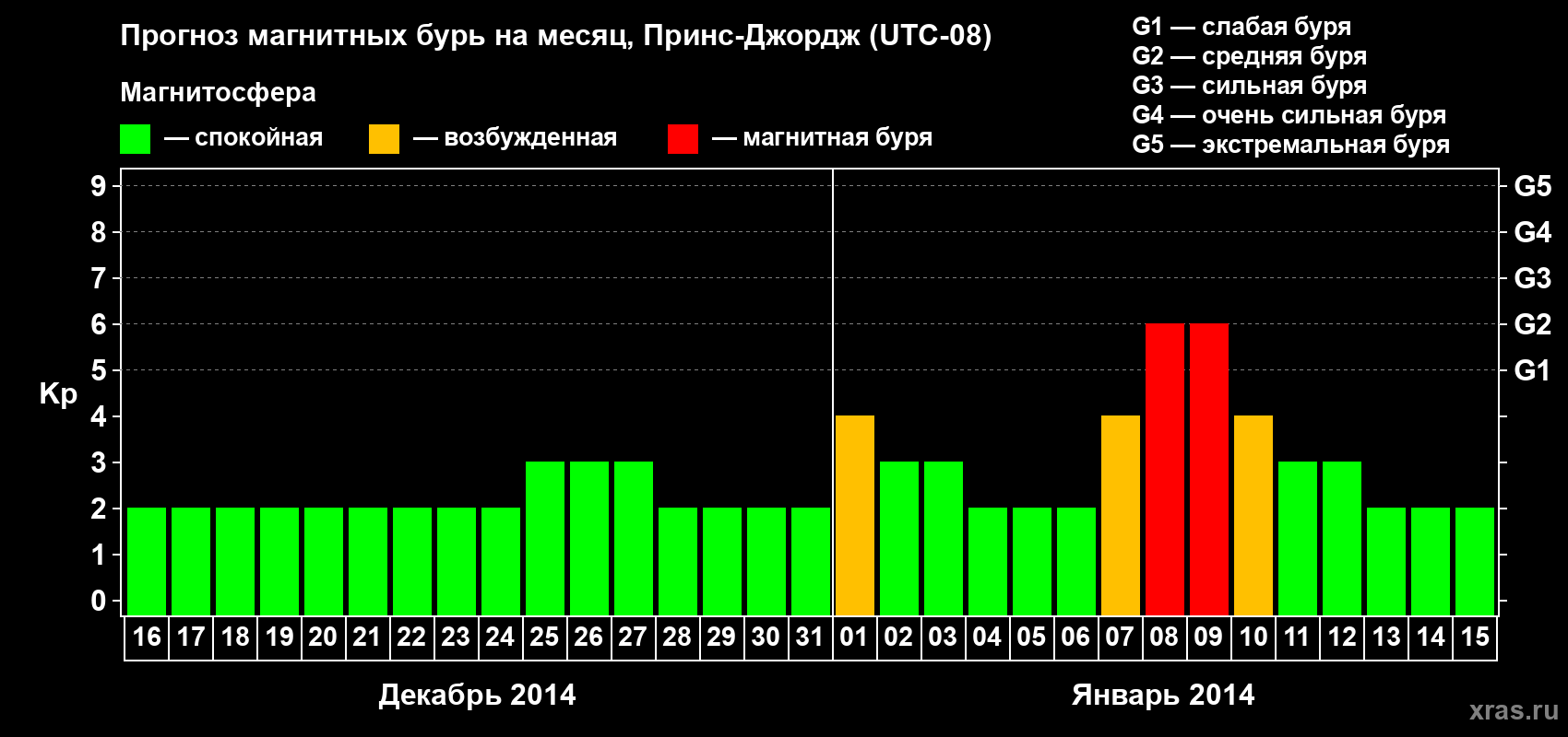 Прогноз максимального суточного геомагнитного индекса Kp на <b>1 месяц</b> (31 день) <b>с 16 декабря 2013 г по 15 января 2014 г</b>