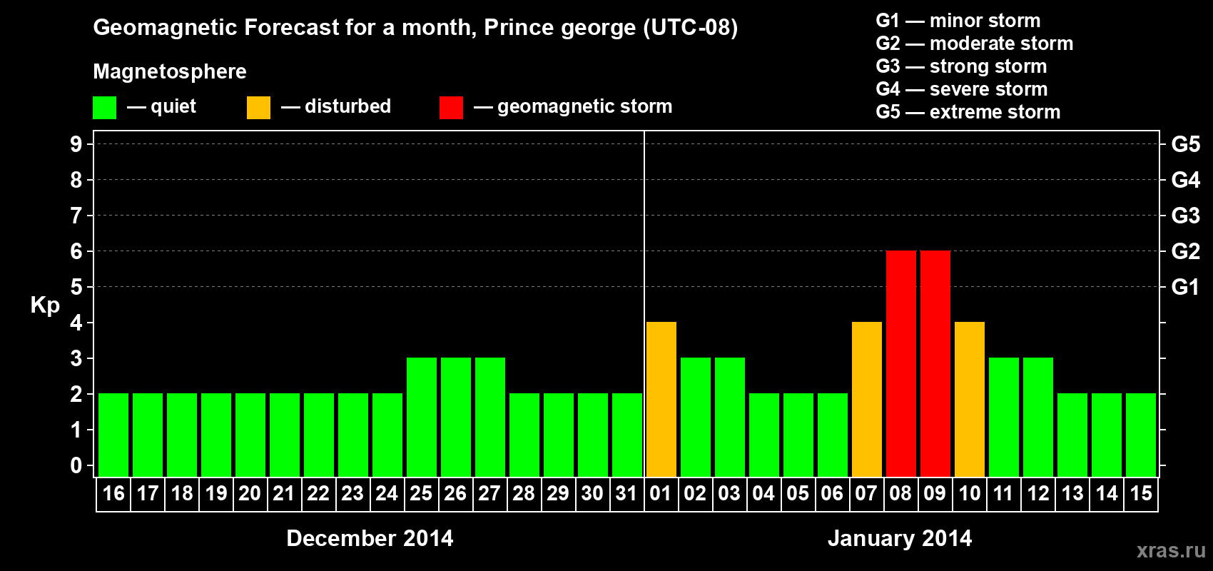 Forecast of the daily maximal value of geomagnetic index Kp for <b>1 month</b> (31 days) <b>from Dec 16, 2013 to Jan 15, 2014</b>