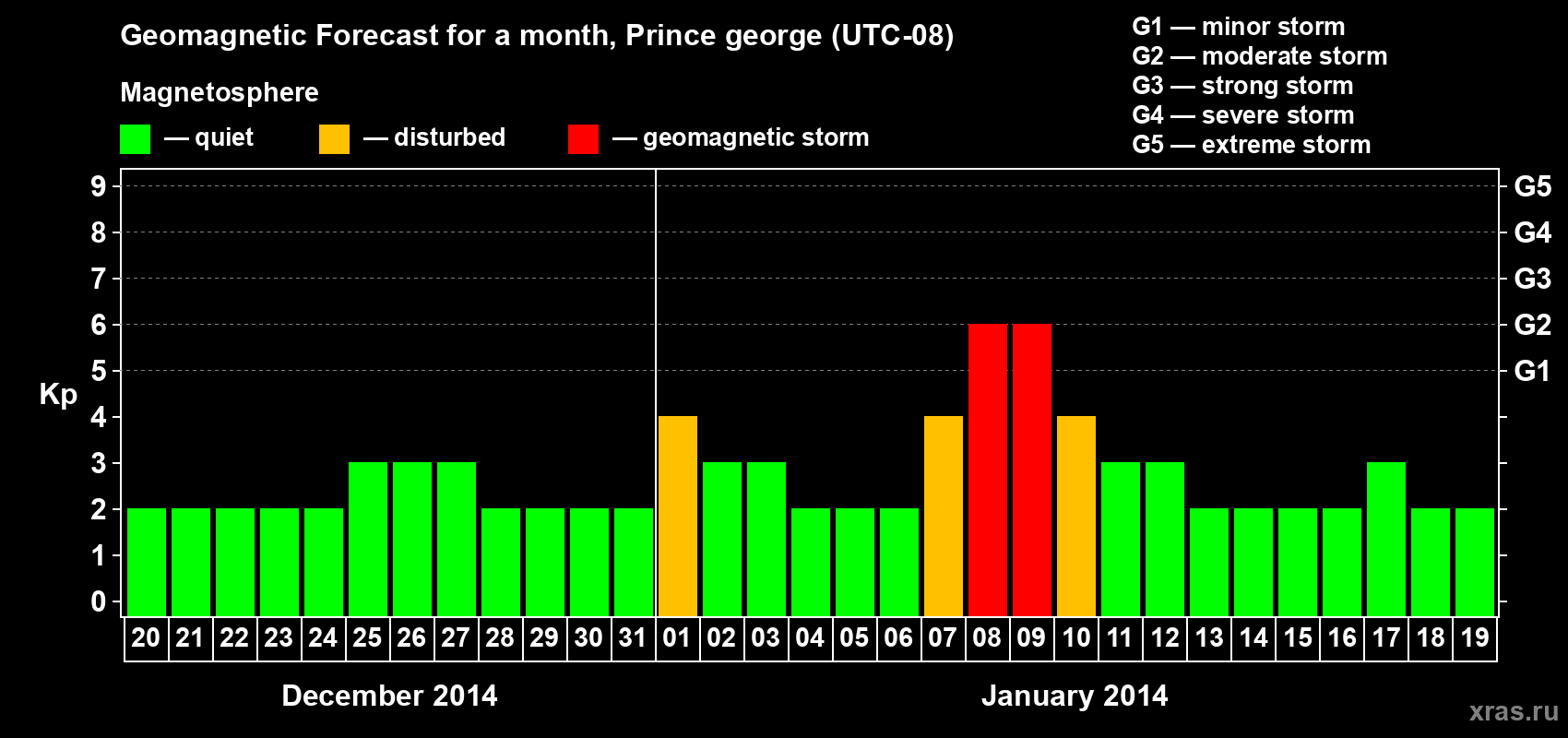 Forecast of the daily maximal value of geomagnetic index Kp for <b>1 month</b> (31 days) <b>from Dec 20, 2013 to Jan 19, 2014</b>