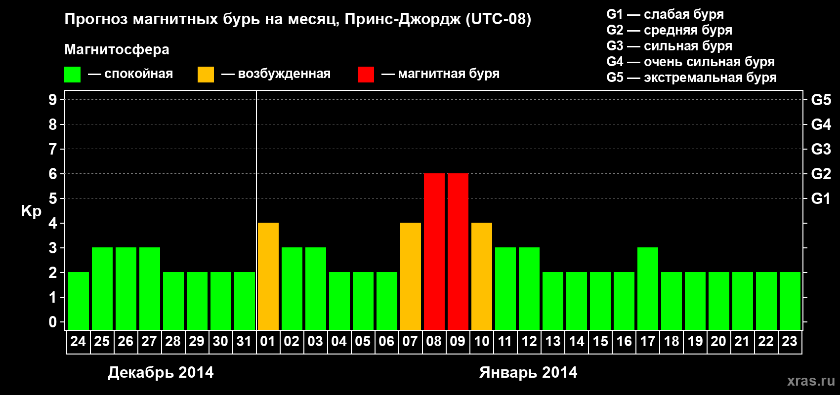Прогноз максимального суточного геомагнитного индекса Kp на <b>1 месяц</b> (31 день) <b>с 24 декабря 2013 г по 23 января 2014 г</b>
