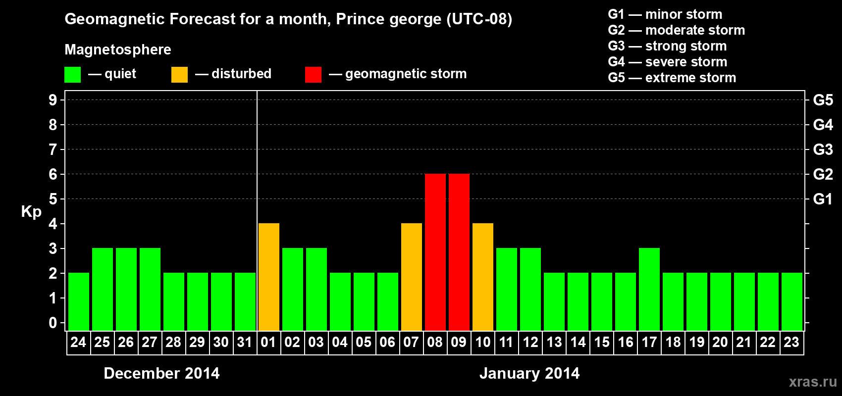 Forecast of the daily maximal value of geomagnetic index Kp for <b>1 month</b> (31 days) <b>from Dec 24, 2013 to Jan 23, 2014</b>